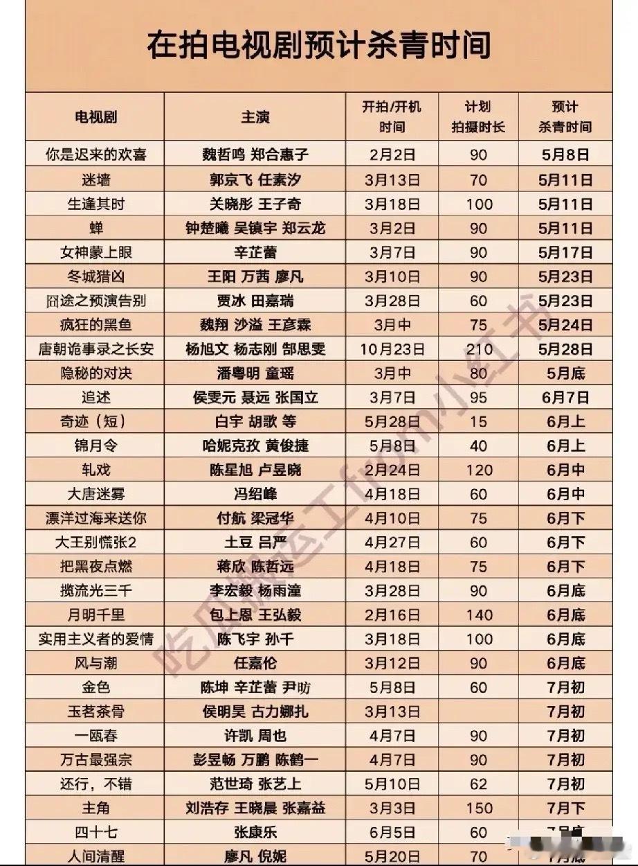 再拍剧杀青倒计时！你最期待哪一部？最新电视剧杀青时间表出炉！魏哲鸣&郑合惠子《你