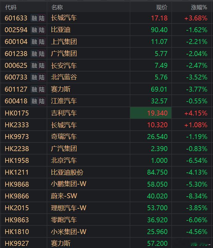 今天的汽车板块。A股只有长城是红的。港股只有长城和吉利是红的。 