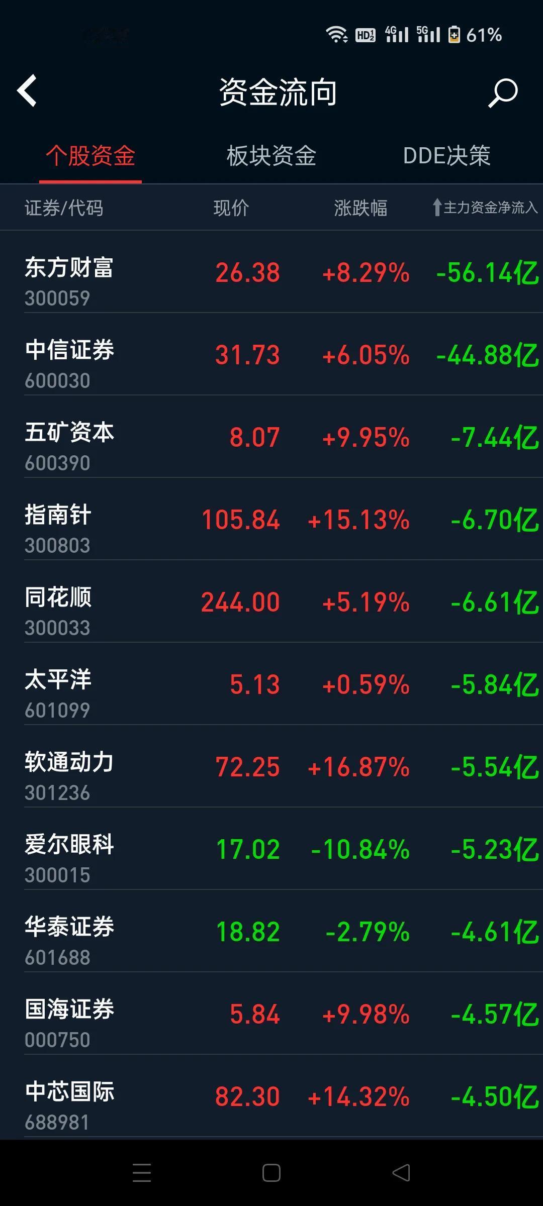 这些红盘的个股是很好的出逃机会，东方财富，中信证券，这些差不多在卖公司了。
还不