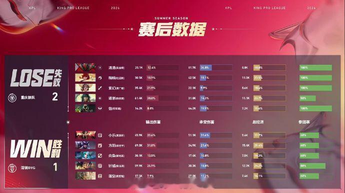 DYG方羽马超MVP方羽轮换登场马超高光不断，绕后收割持续输出，助力队伍扳回一分