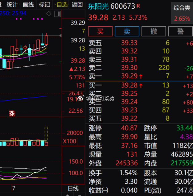 综合类板块早盘表现平稳向好，$东阳光 sh600673$ 走势稳健，现价 39.