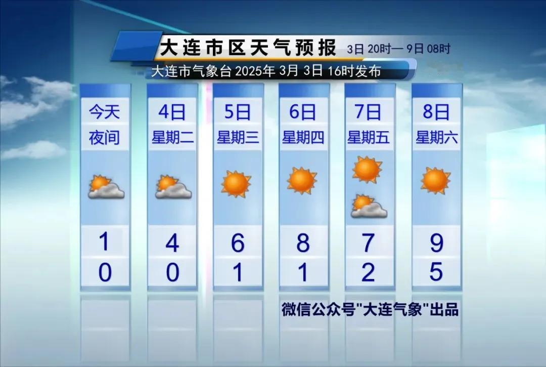 简单报天气！
只说重点：
1、明天转阴，局部地区有雨夹雪或小阵雪，市区气温0～4