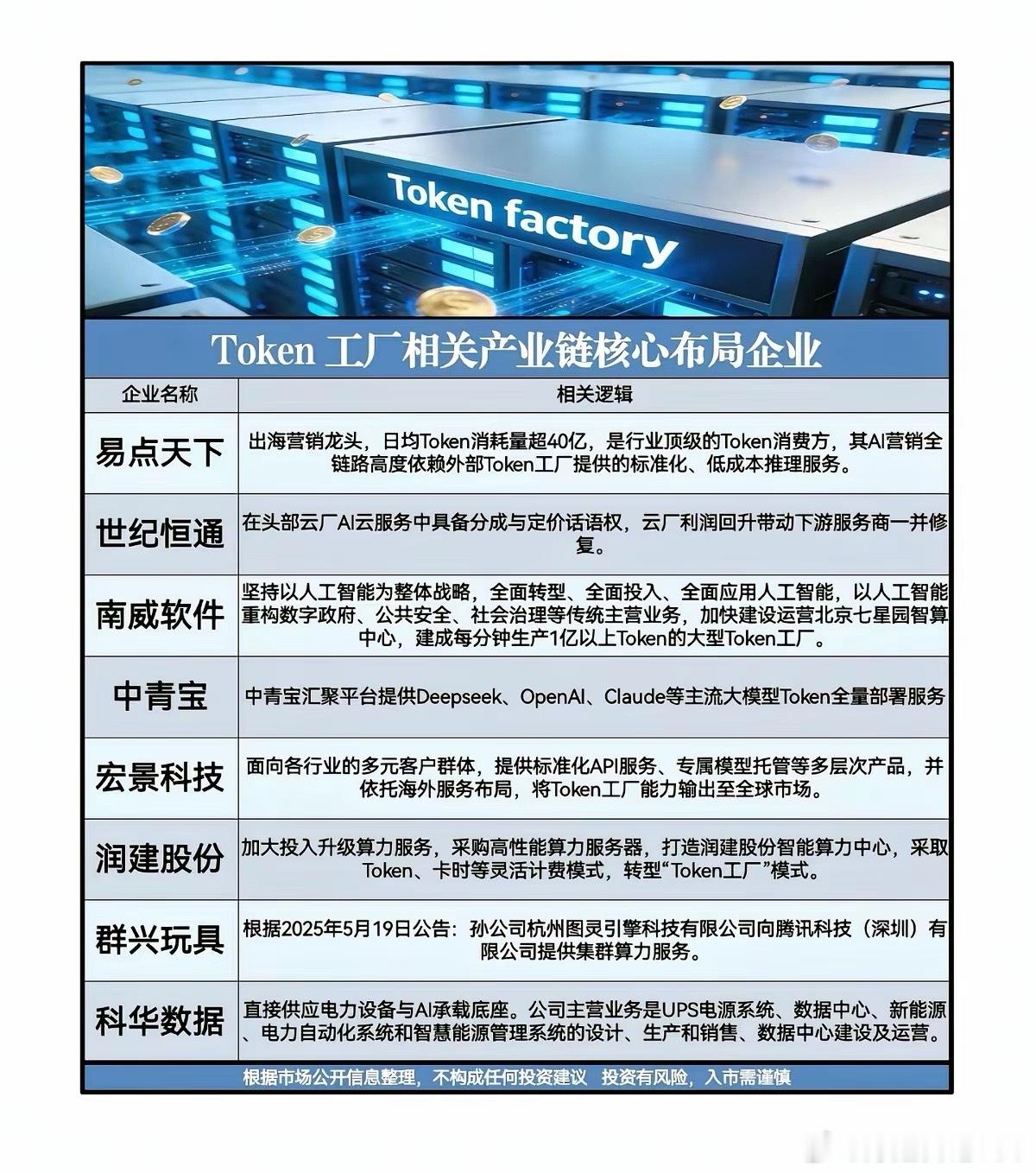 Token工厂成AI算力新赛道！拆解产业链核心玩家与投资逻辑AI大模型的商业化竞