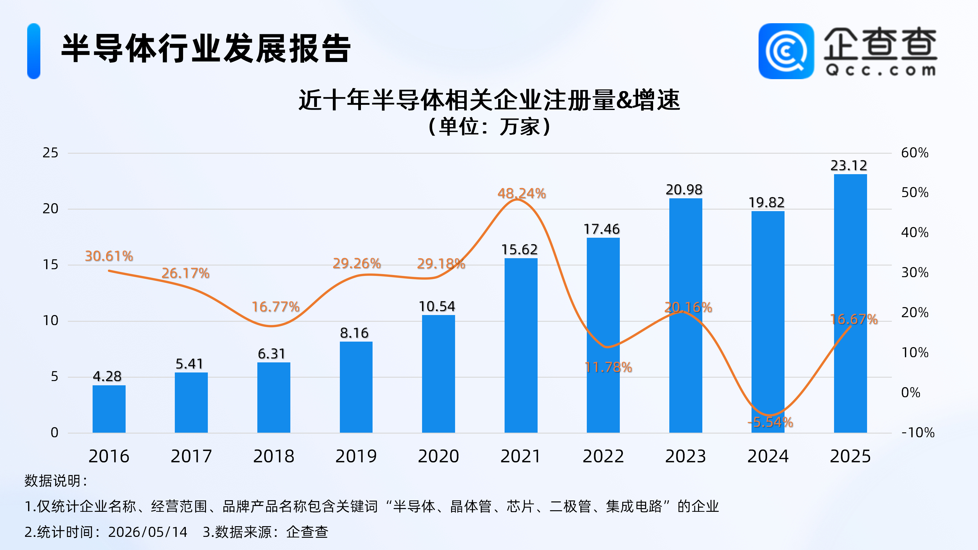 【功率半导体密集涨价！企查查：今年已注册半导体相关企业7.54万家】据财联社报道