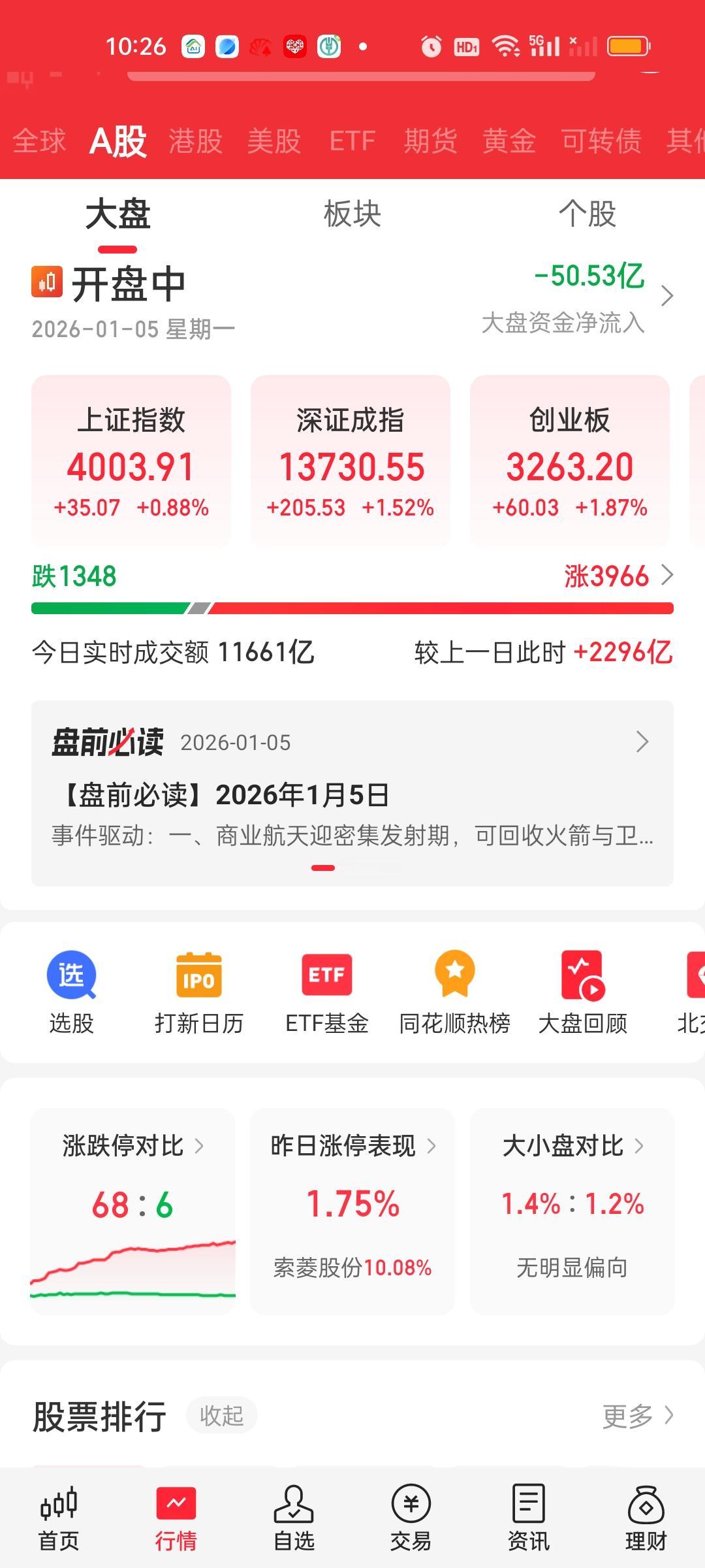 开盘只有50分钟，两市加起来有接近4000家股票上涨，成交量放量了接近2500亿