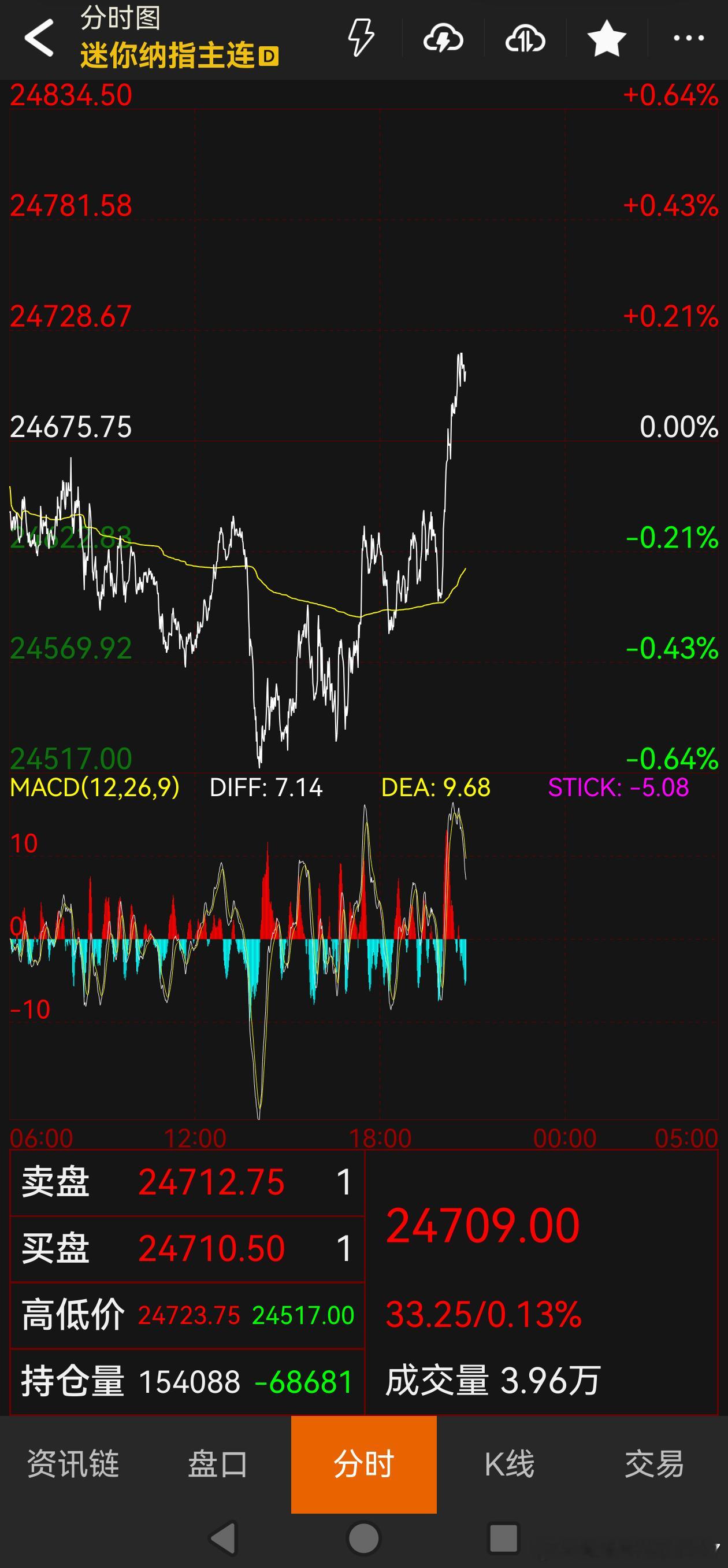 我们开盘的时候纳指跌，油价涨。收盘后就反过来了 