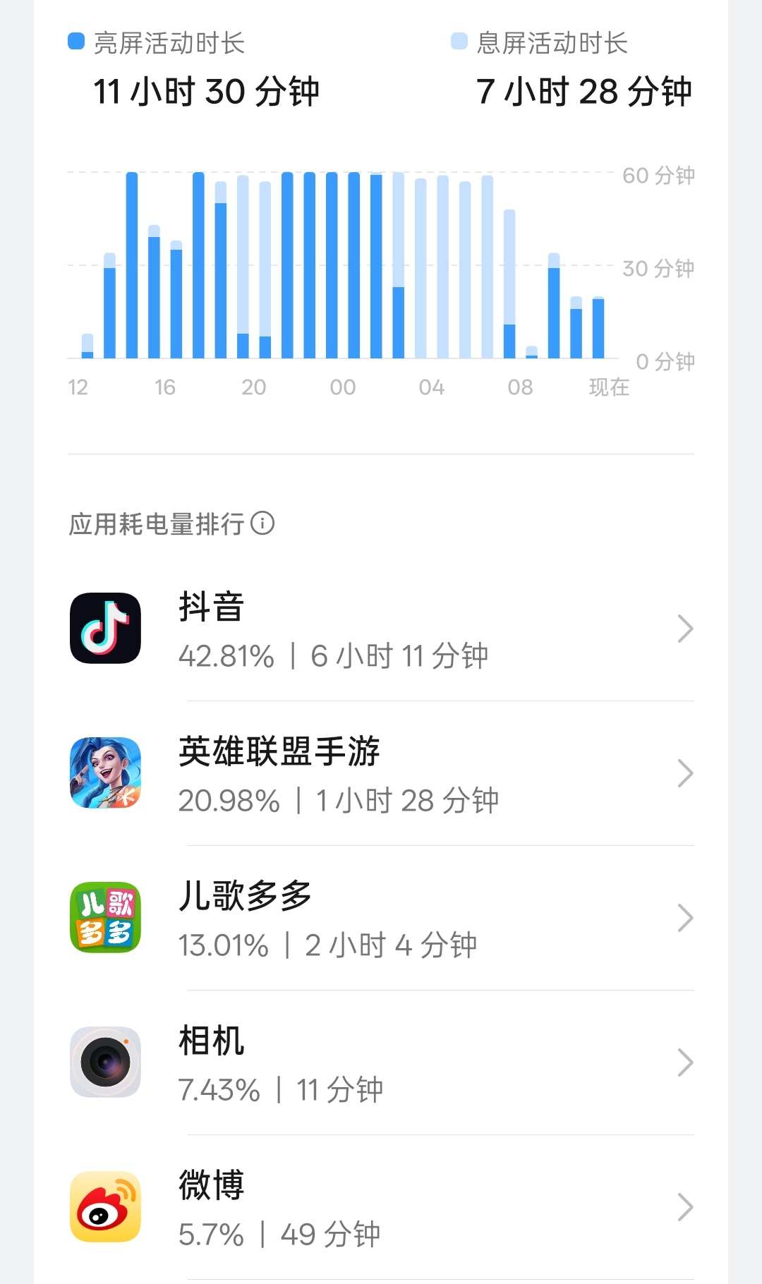手机里什么APP最耗电耗电大户想都不用想肯定是游戏你玩一个小时游戏差不多能刷 3