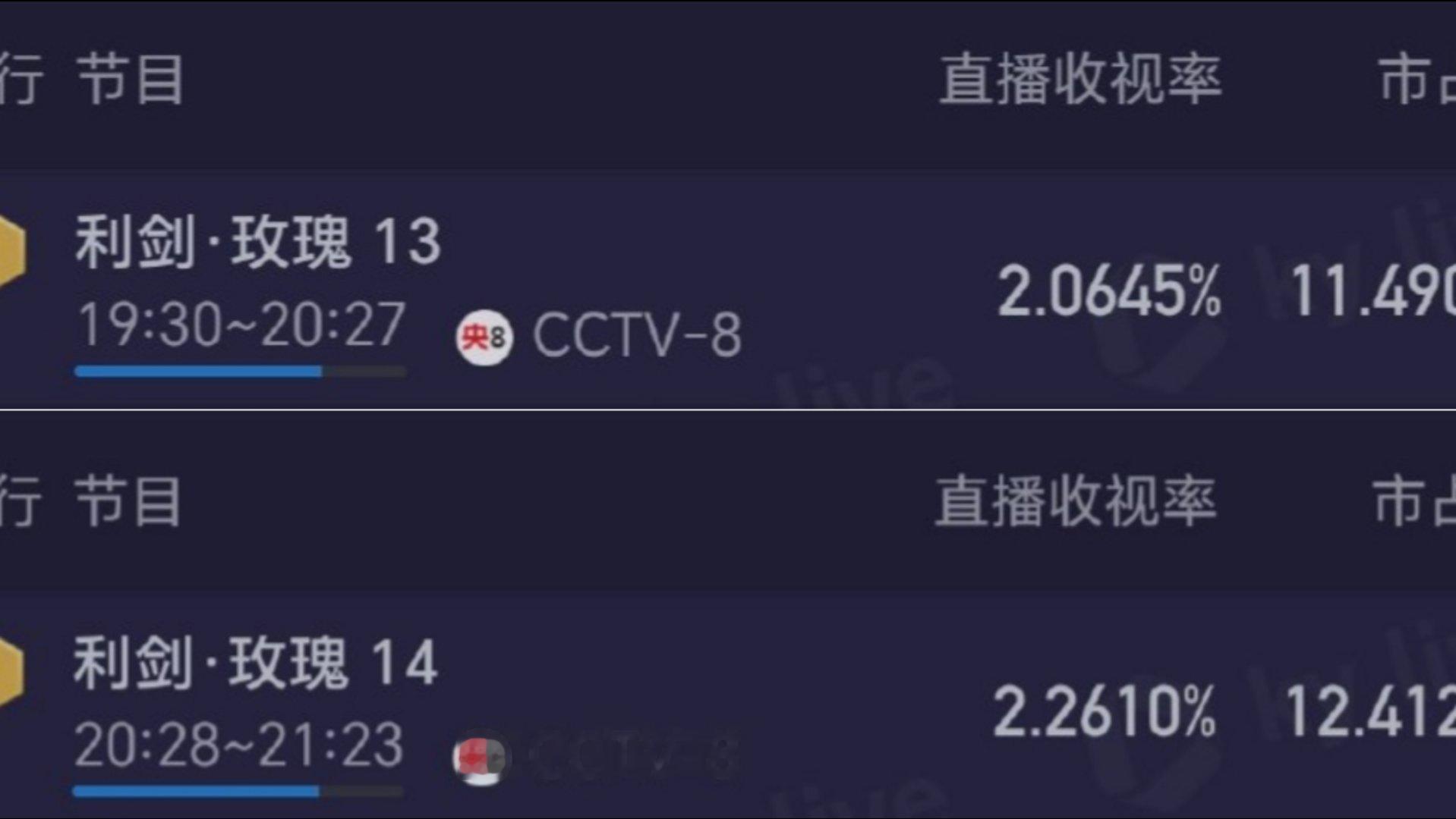 迪丽热巴 利剑玫瑰今日酷云两集实时收视率都破2。 ​​​