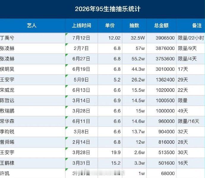 2026年95生抽抽乐统计丁禹兮空降轻松登顶第一