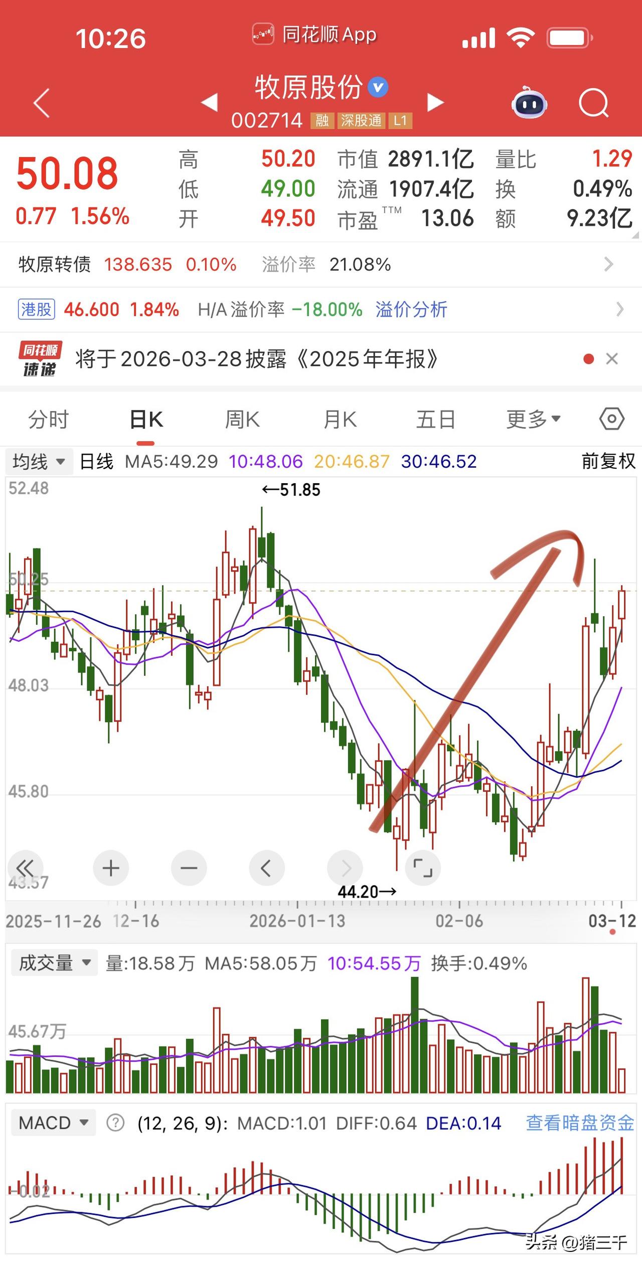CPI数据好转！
牧原股份真的实现了15%的修复。
春节前出白酒是动过进猪肉的心