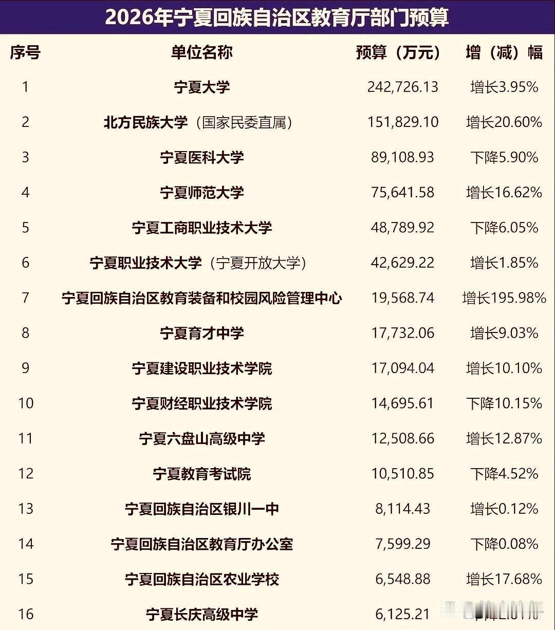 2026年宁夏教育厅的部门预算出炉了，宁夏大学以24.27亿元的经费遥遥领先，表
