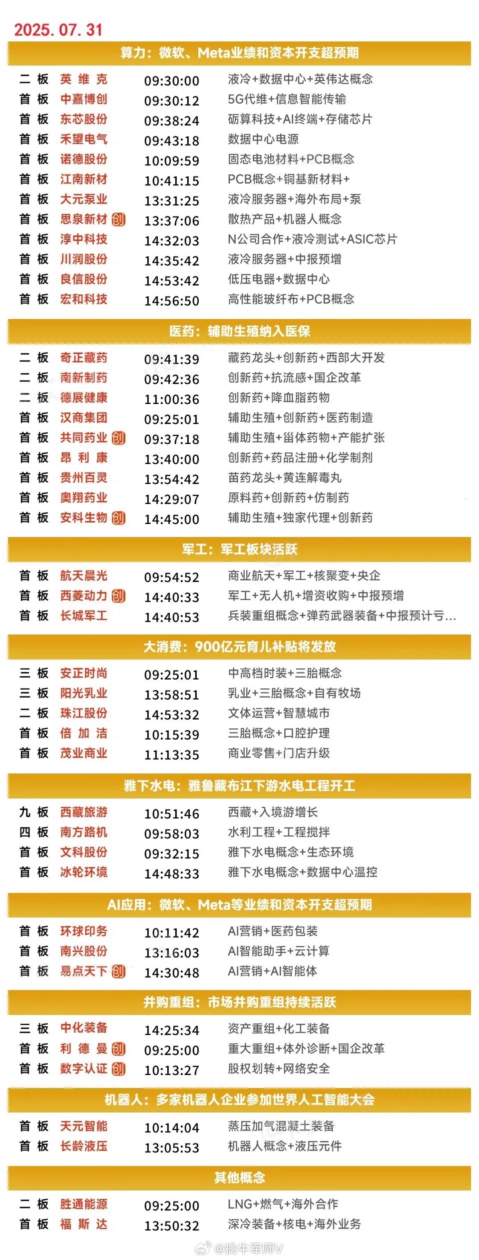 7月31日涨停复盘 | 创新药概念反复走强，AI应用端全天逆势活跃，辅助生殖、液