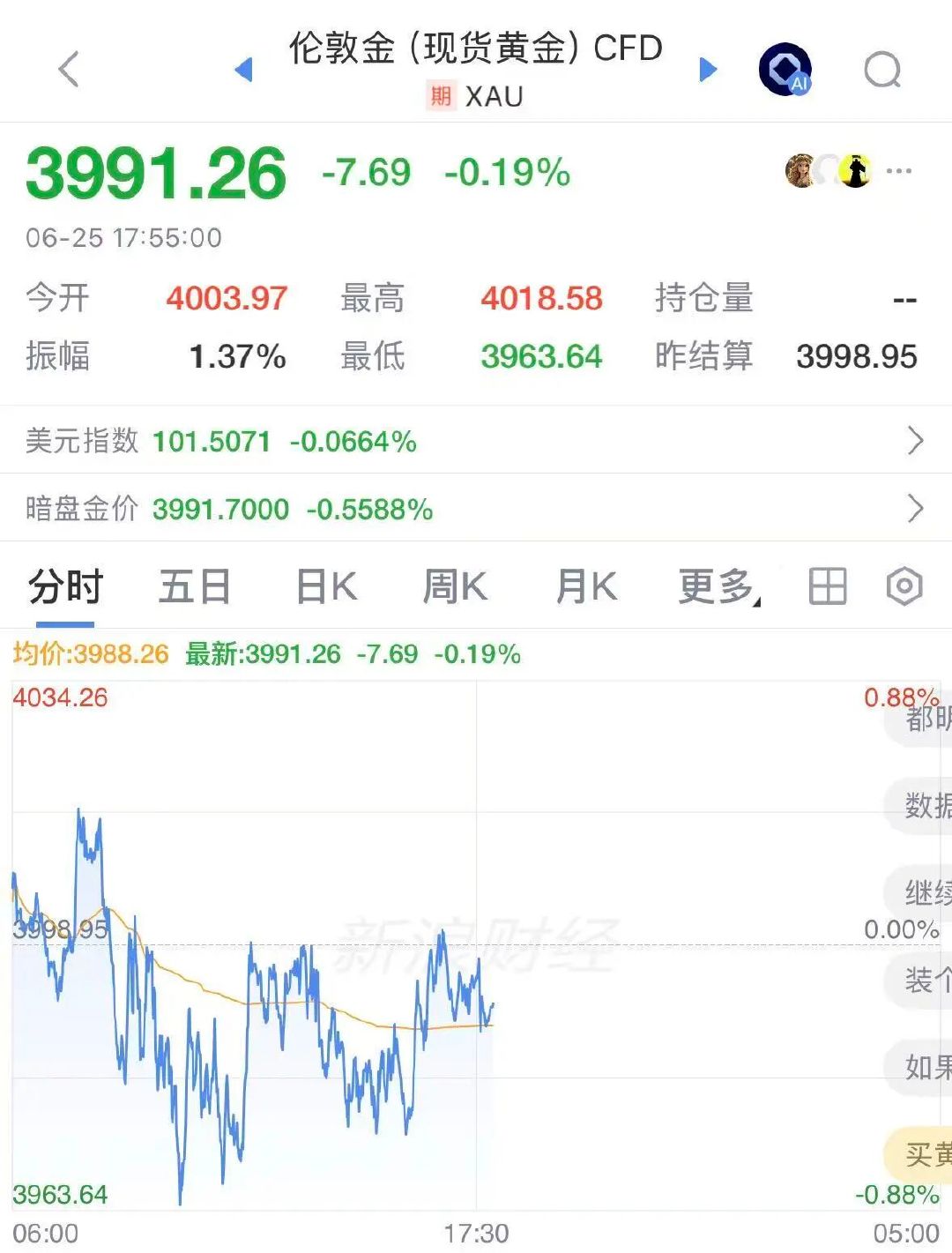 【黄金ETF规模缩水500亿国际黄金进入技术性熊市】黄金已经溃不成军，在1月末见