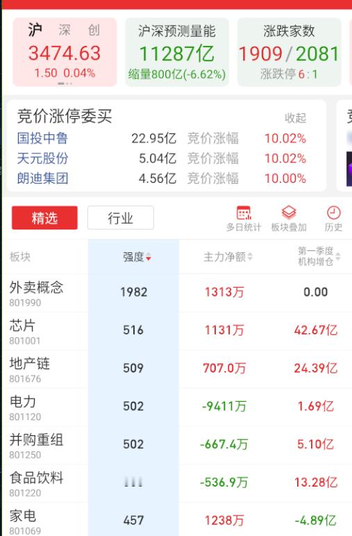 竞价一般般吧，今天整体还是要看看量能，如果继续锁，电风扇必然更快。 ​​​