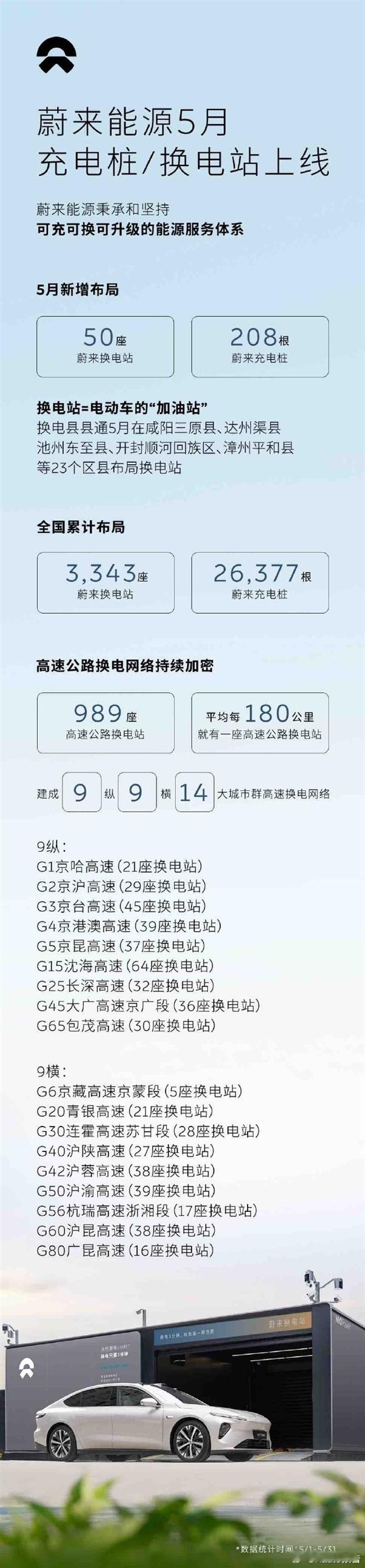 蔚来5月新增换电站50座6月4日，蔚来发布2025年5月充换电网络布局情况，新增