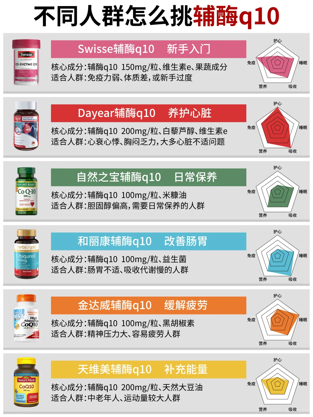 所以辅酶q10到底应该买那种呢？