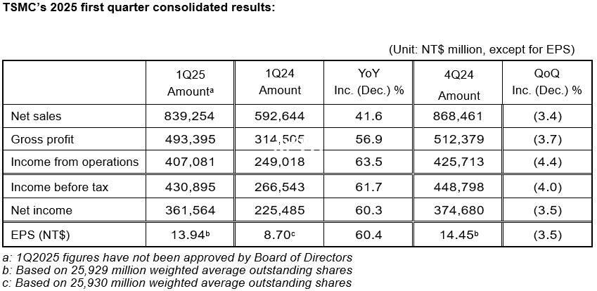 果然是中流砥柱，半导体信心稳住了！