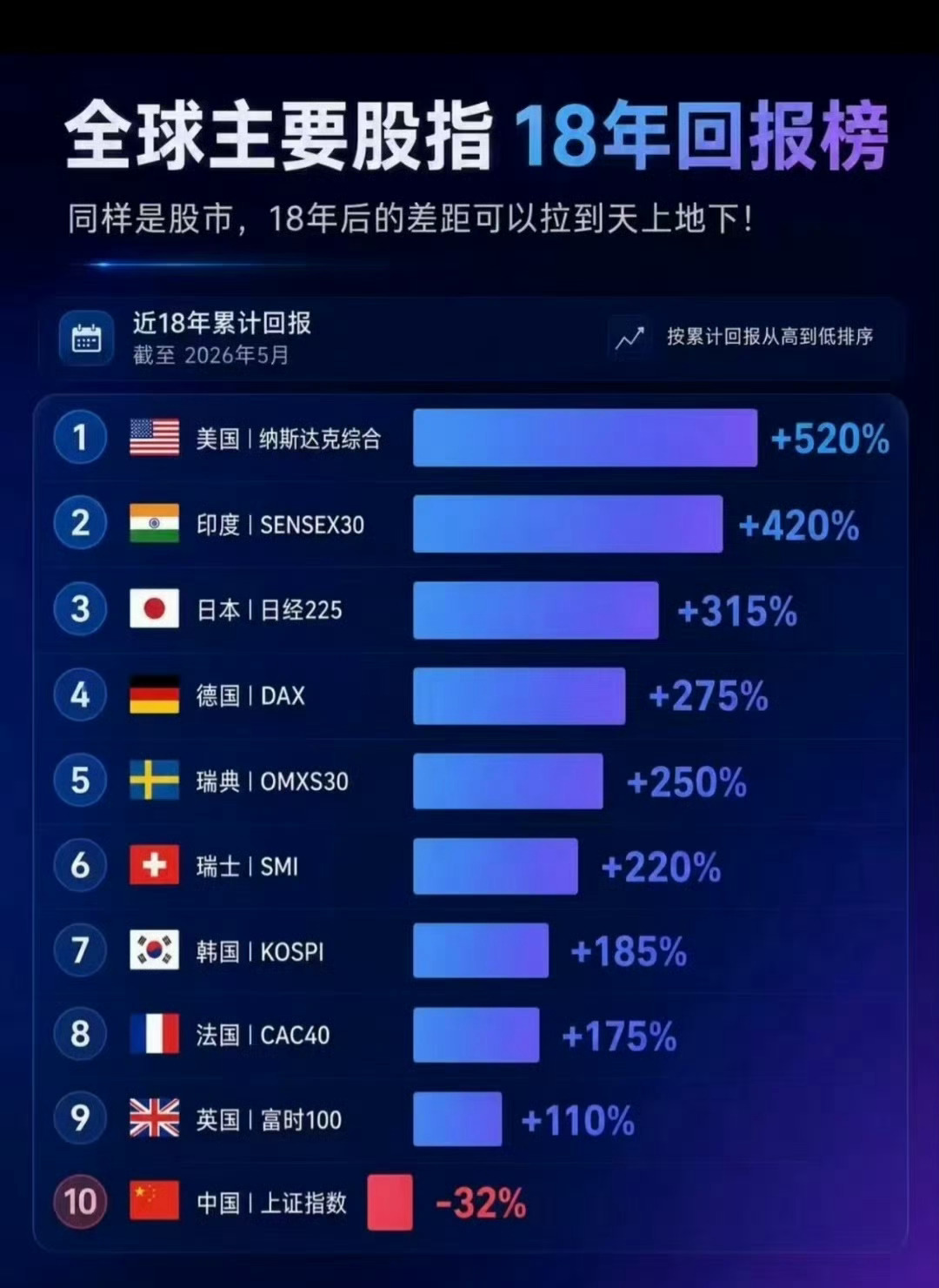 全球主要股指 （近18年累计回报） 