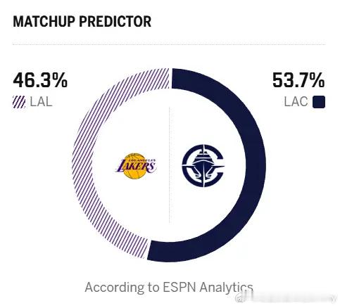 ESPN预测明日比赛：湖人胜率46.3%，快船胜率53.7%。 