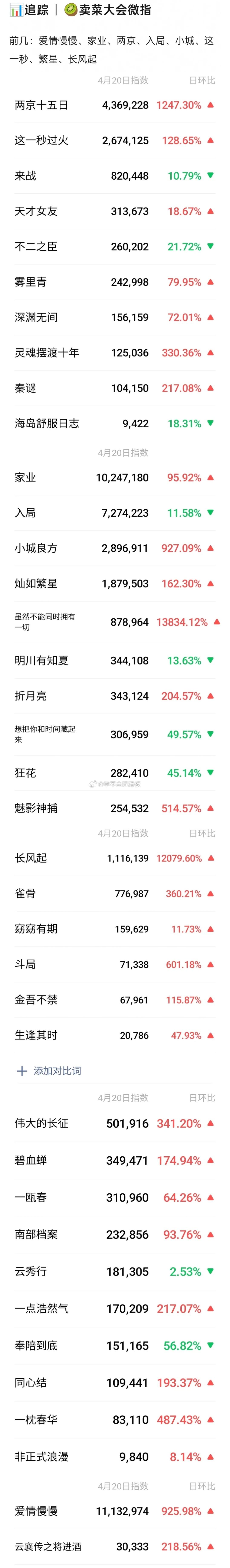 爱奇艺世界大会，剧集微指数据来了，你期待哪部？ 