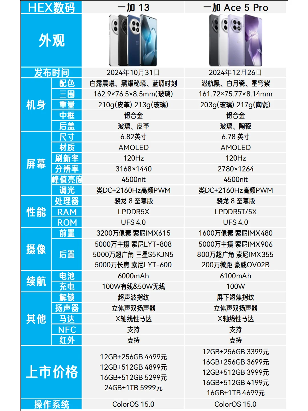 一加13对比一加Ace5Pro应该怎选？