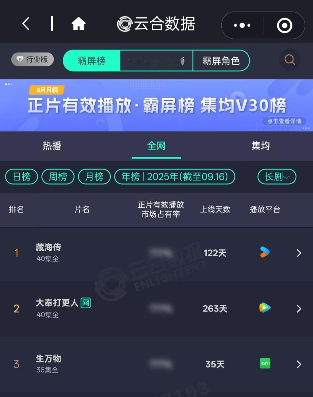 生万物开播一个多月云合就干到年榜第三了[流鼻血] ​​​