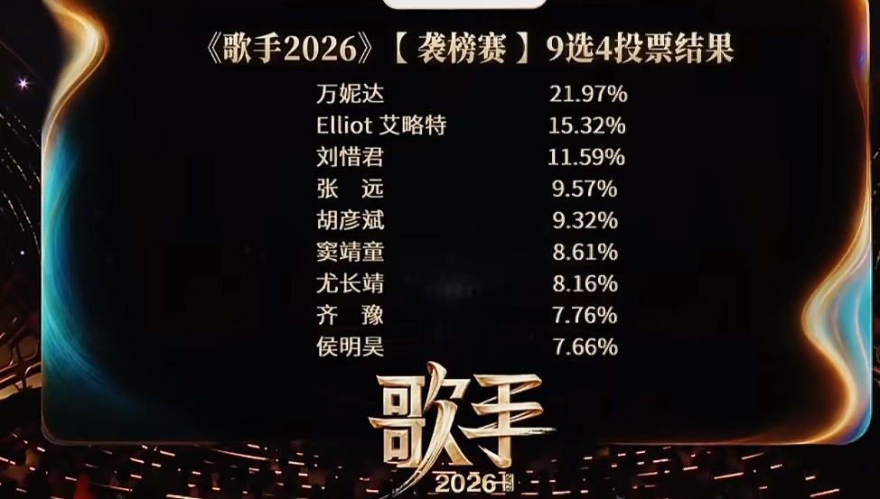 歌手排名侯明昊来了一期然后就淘汰了？ 