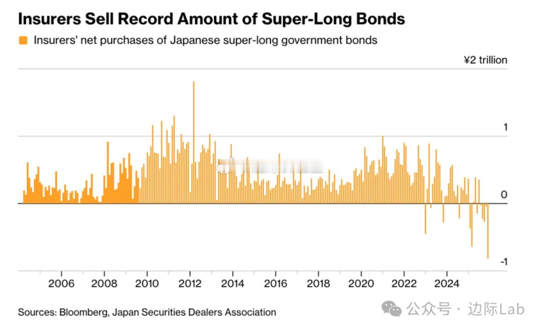 日本本土保险机构正创纪录地抛售超长期国债，这一传统主力买家的撤离直接加速了债市下