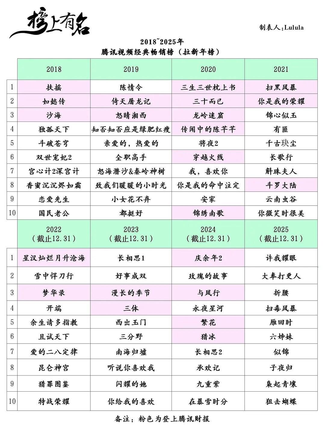 腾讯视频经典畅销榜（拉新年榜）电视剧对应的上腾讯财报的情况 