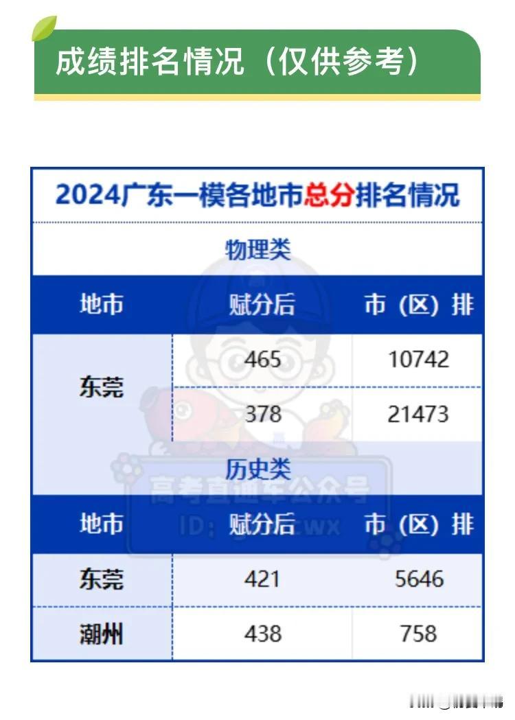 54赋85！广东一模各地排名情况出炉，数学27上本科？


据了解，梅州、潮州、