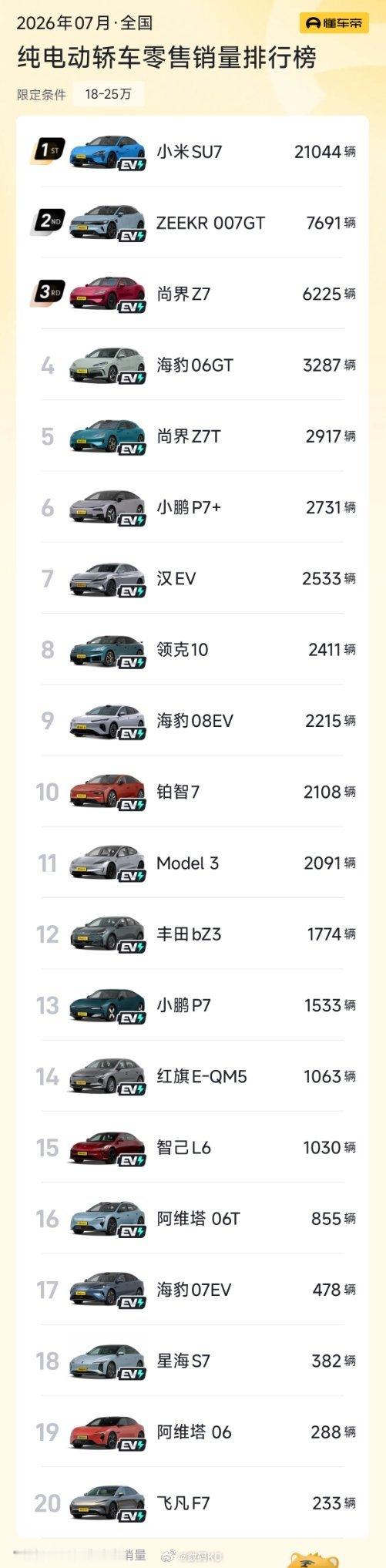 轿车20万以上的销量前二十，小米su7断层的第一，真没有想到特斯拉model 3
