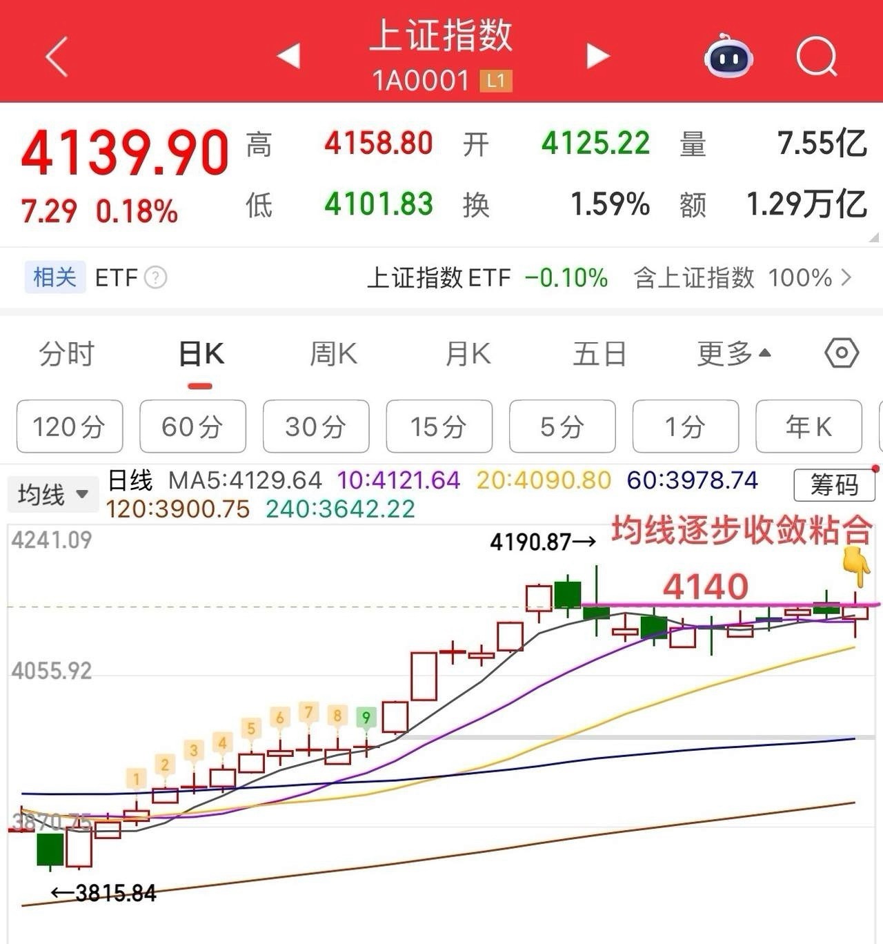 2026.1.27周二：      变盘在即！均线得失辨方向！      本周一