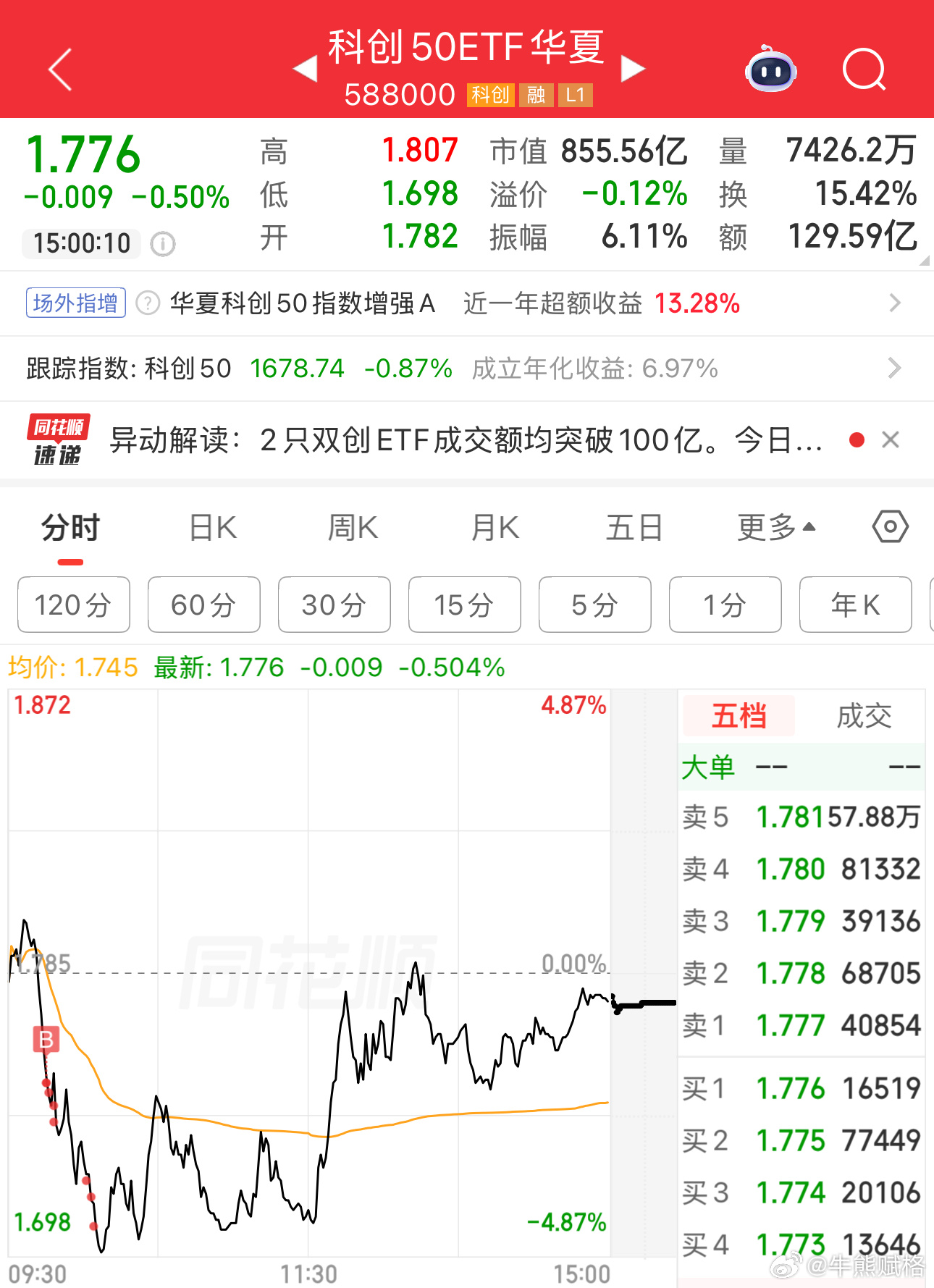 免A罪恶的一天结束了。a股科创基金