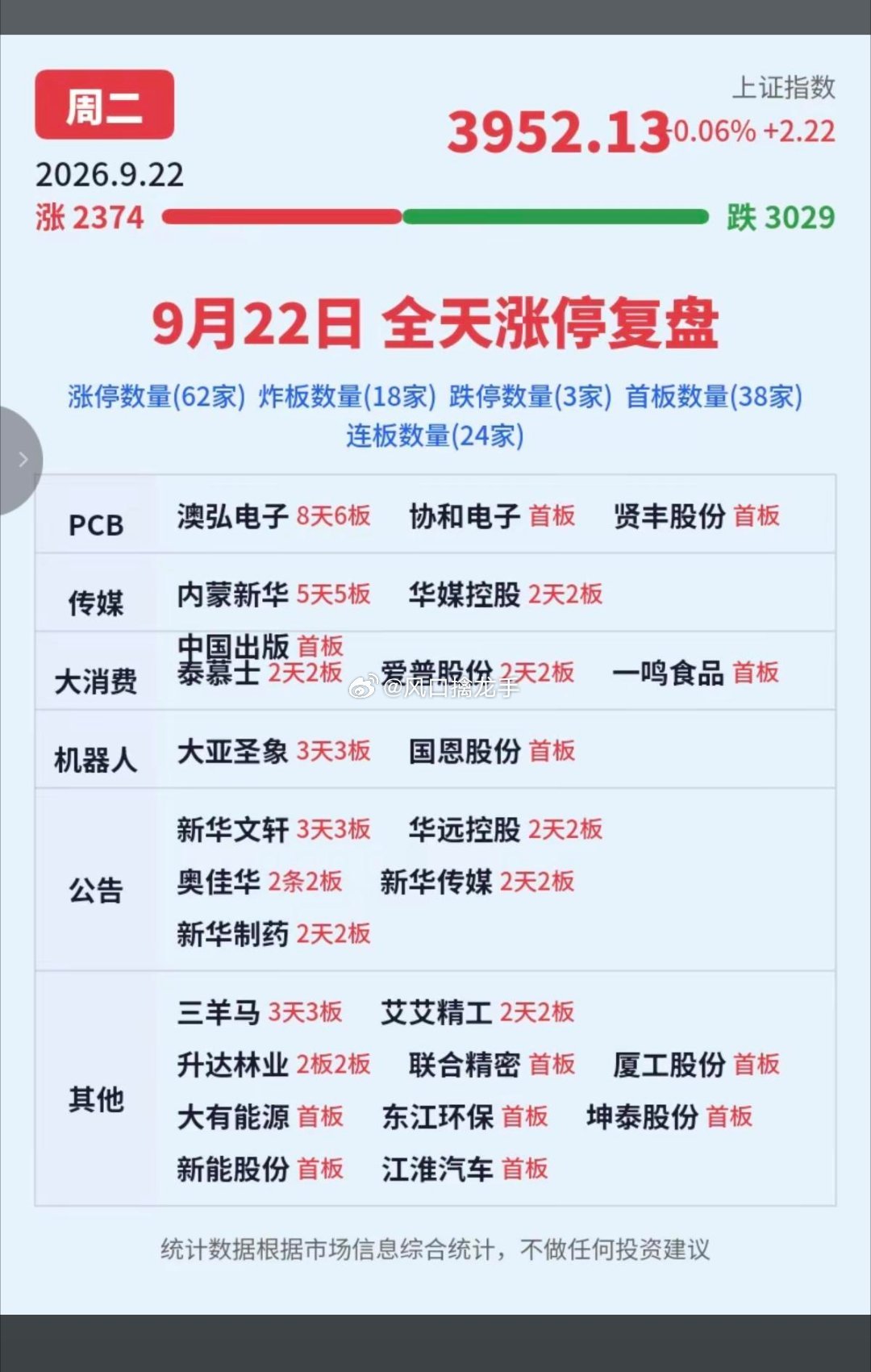 9.22周二涨停板股票+题材+明细表！整理好了9月22日周二涨停板块明细，五大主