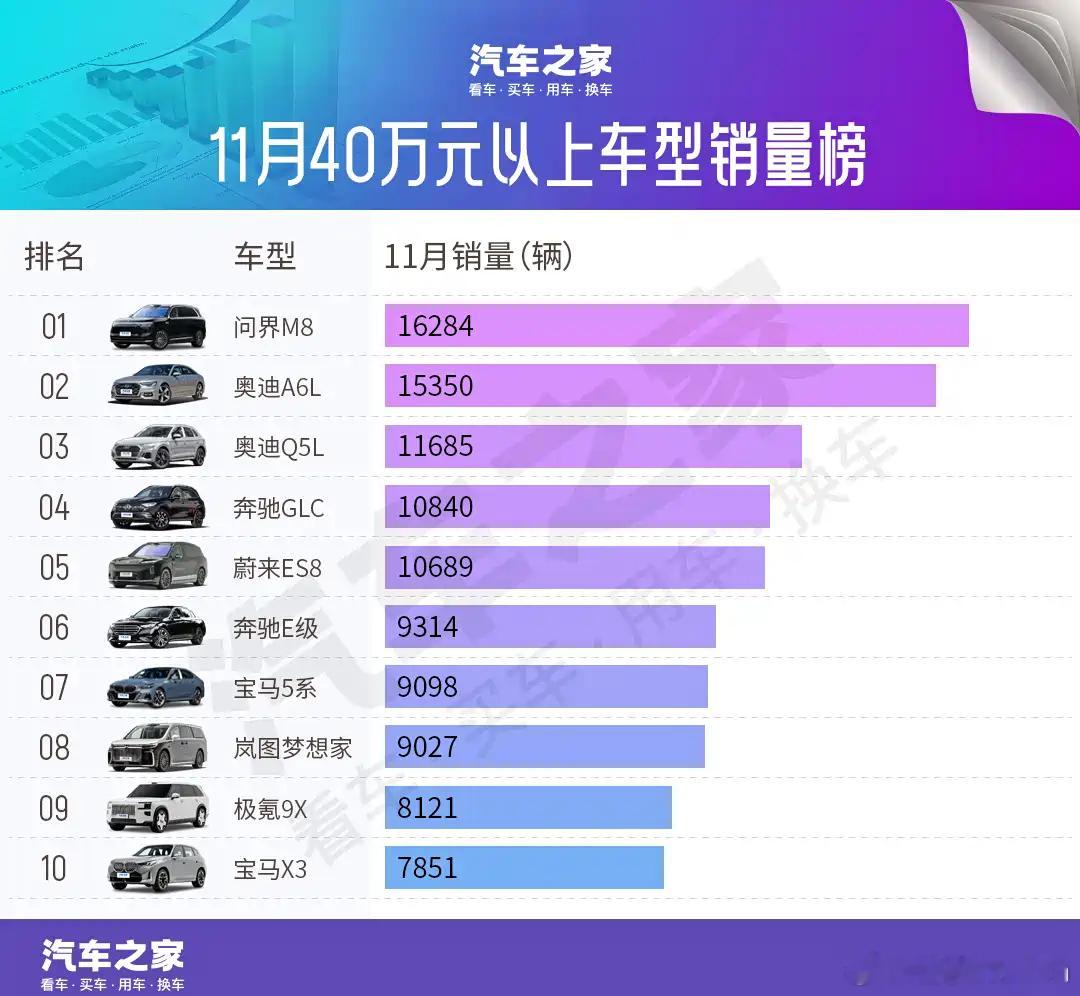 【11月豪车销量榜剧变！奥迪A6L临阵降价超20万，4款国产车杀进前十🔥】近期