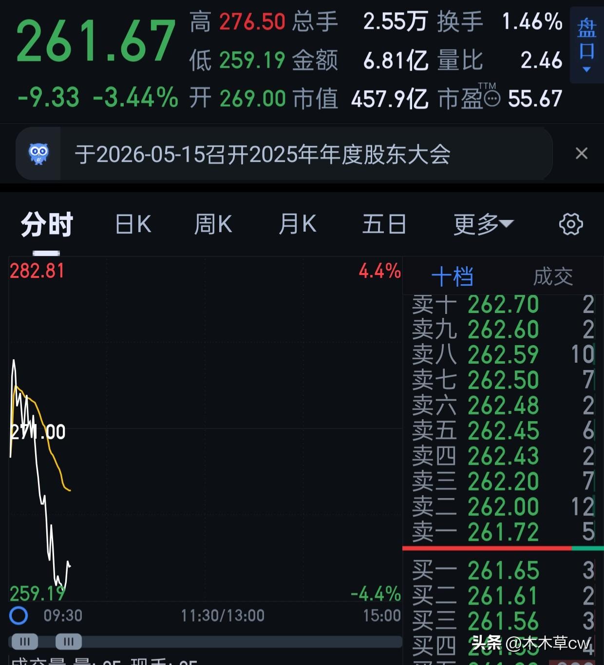 一早冲高的时候275把安集卖掉了。有点可惜，周三290的时候没走，然后去买了核聚