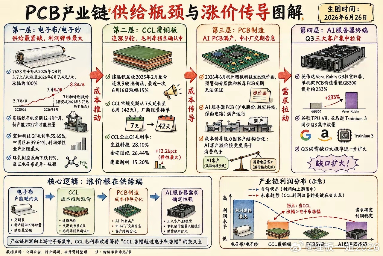 PCB 全产业链与电子布产品规格图谱从电子布到PCB，各环节核心矛盾不同产业链不