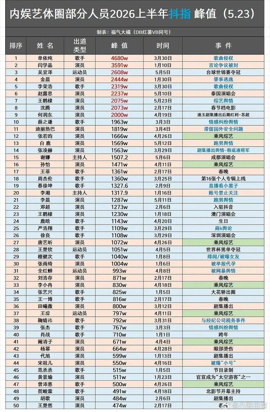 内娱艺体圈上半年抖峰值及对应事件第一名：单依纯 第二名：闫学晶 第三名：吴宜泽 