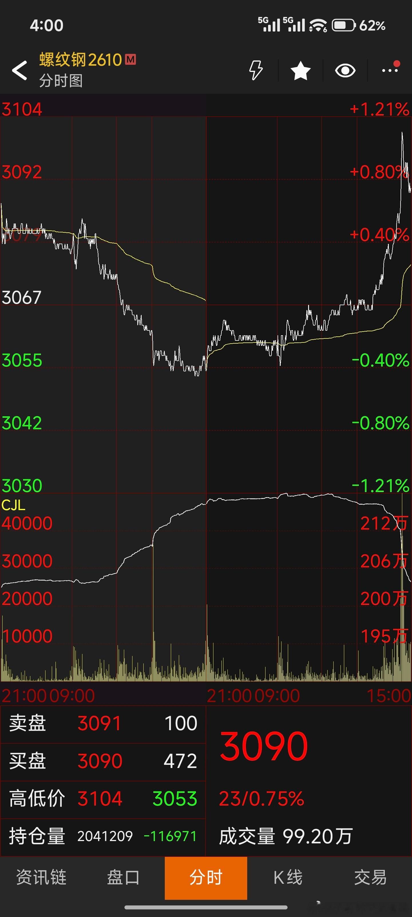螺纹今日走的可以还是那个念想，该来还得来螺纹 下方还能跌倒哪里去，跌破3000下