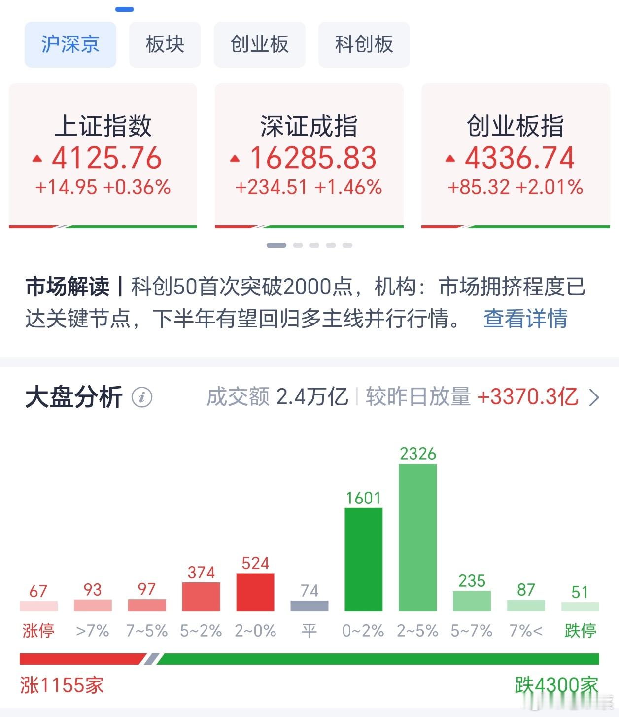 A股三大指数早盘集体上涨，截至午盘，上证指数涨0.36%，深证成指涨1.46%，