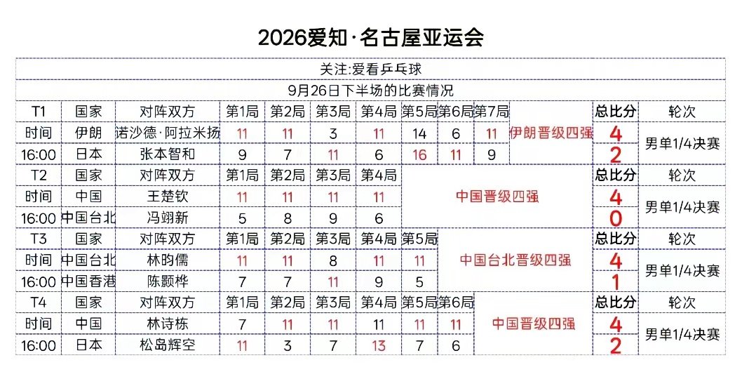 名古屋亚运男单1/4决赛：王楚钦4-0横扫冯翊新，林诗栋4-2力克松岛辉空，阿拉
