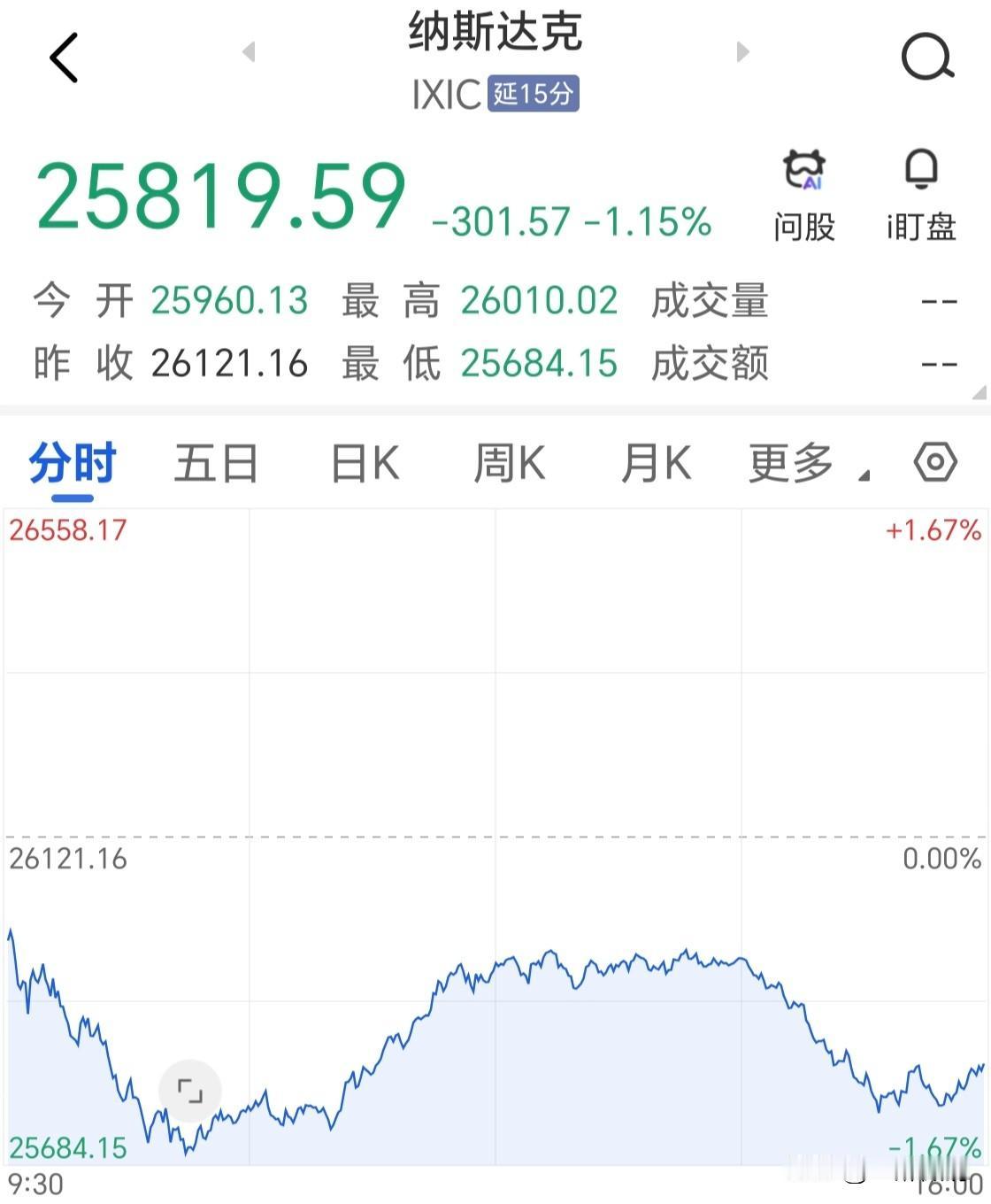 反弹无力，纳指再次收跌，继续在5、10日线间波动，尚未做出方向抉择。开盘和尾盘两
