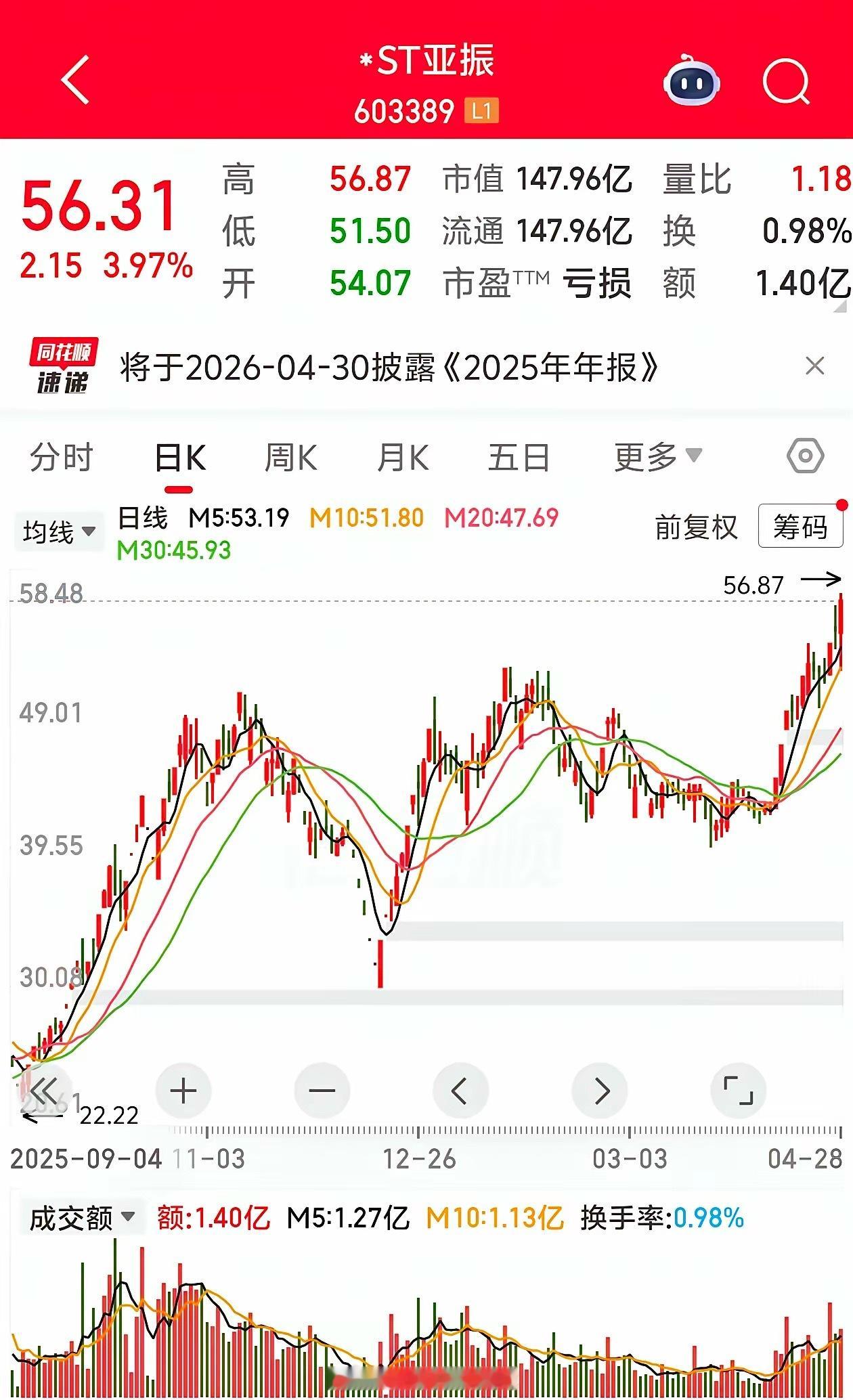 一只被实施风险警示的股票，从低点算起，半年多时间涨幅接近10倍。*ST亚振（60