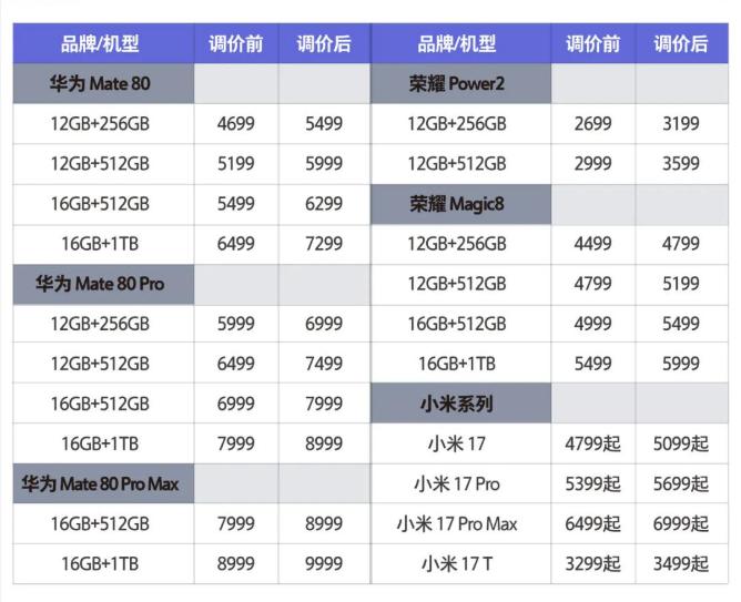 销量暴跌价格却狂飙！千元机被集体消灭，老实人正被加倍收割
全球智能手机市场正在上