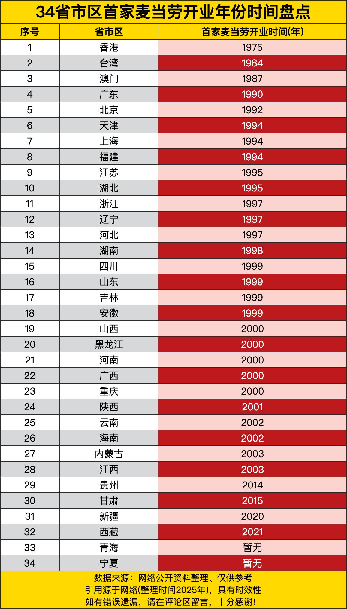 香港那是相当有先见之明，早在1975年就有了首家麦当劳，妥妥的潮流引领者。台湾紧