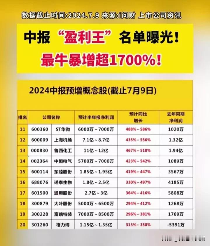 中报“预增之王”名单出炉！（7/9最新数据）
最牛预增之王上半年净利润同比增长1