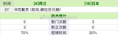 荷兰51分钟率先破门，开球中了，方向也来了，节奏稳稳拿捏。恭喜跟上的兄弟们荷兰进