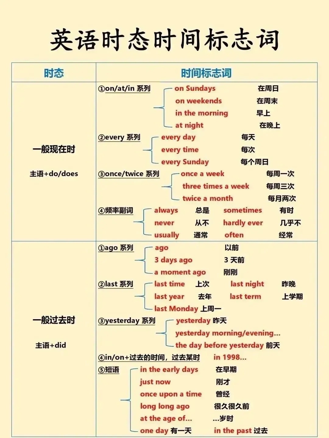 英语时态巧计标志词，英语语法一点通 