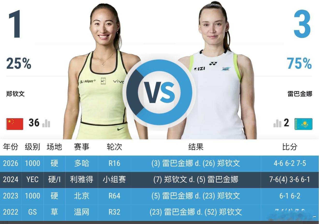 郑钦文vs莱巴金娜 马德里赛第三轮，郑钦文vs莱巴金娜📍中心球场  第四场⏰北