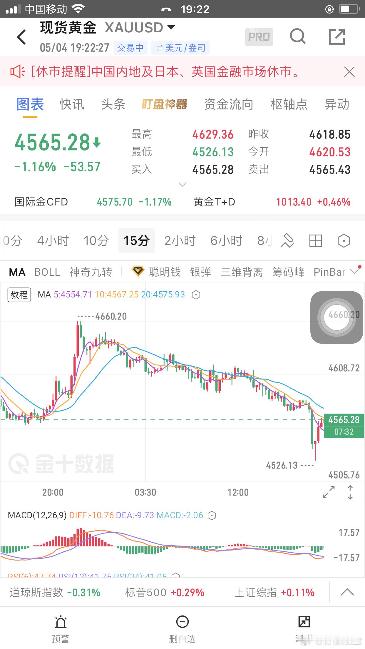 黄金如期转空，上周五4567多单在4630减仓一半后，余仓已于会员社群尾盘提示：